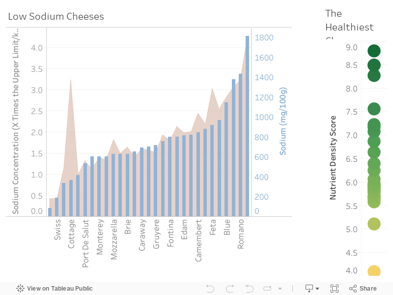 What is the Healthiest Cheese? Rankings of 29 Cheeses Intake