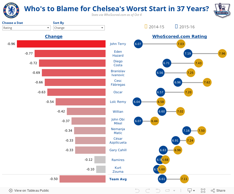 Who's to Blame for Chelsea's Worst Start in 37 Years?Stats via WhoScored.com as of Oct 4 