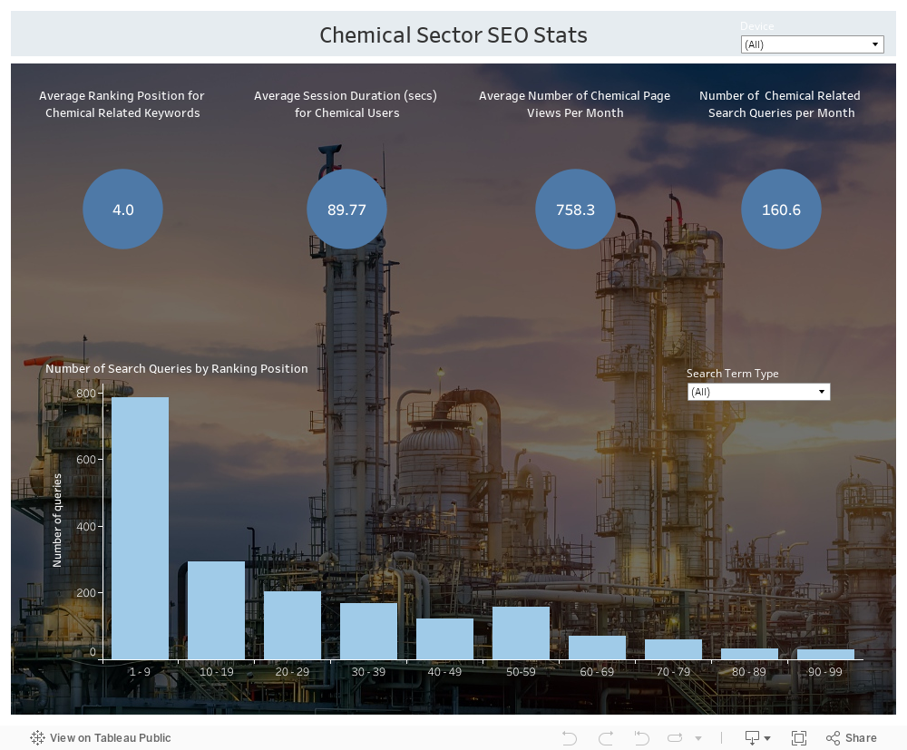 Chemical Sector SEO Stats 