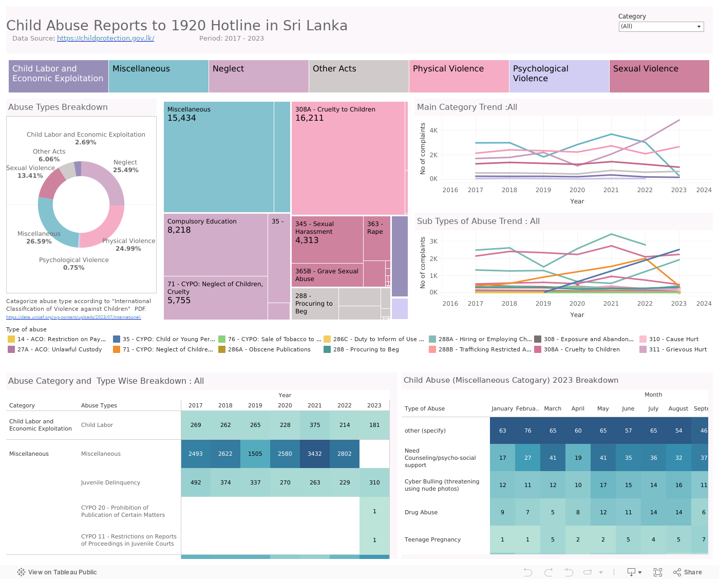 Child Abuse Reports to 1920 Hotline in Sri Lanka    Data Source: https://childprotection.gov.lk/                      Period: 2017 - 2023 