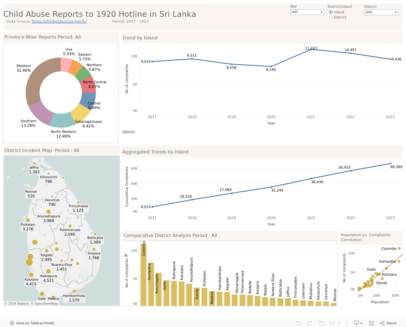 Child Abuse Reports to 1920 Hotline in Sri Lanka    Data Source: https://childprotection.gov.lk/                      Period: 2017 - 2023 