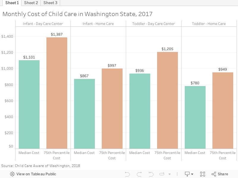 Monthly Cost of Child Care in Washington State, 2017 