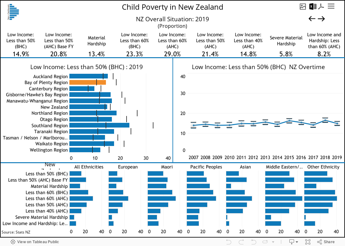Child Poverty in New Zealand 