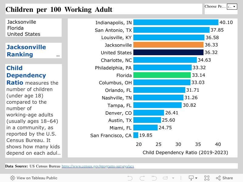 Children per 100 Working Adult 