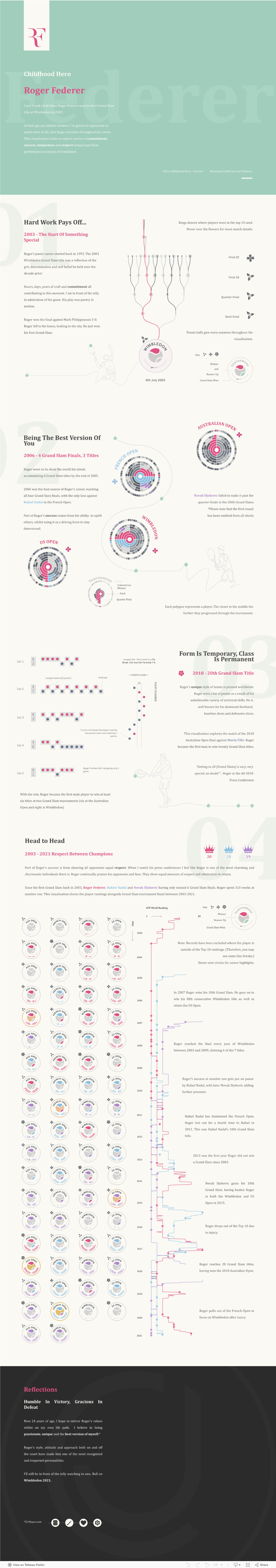 Screenshot of a dashboard from the IronViz submissions