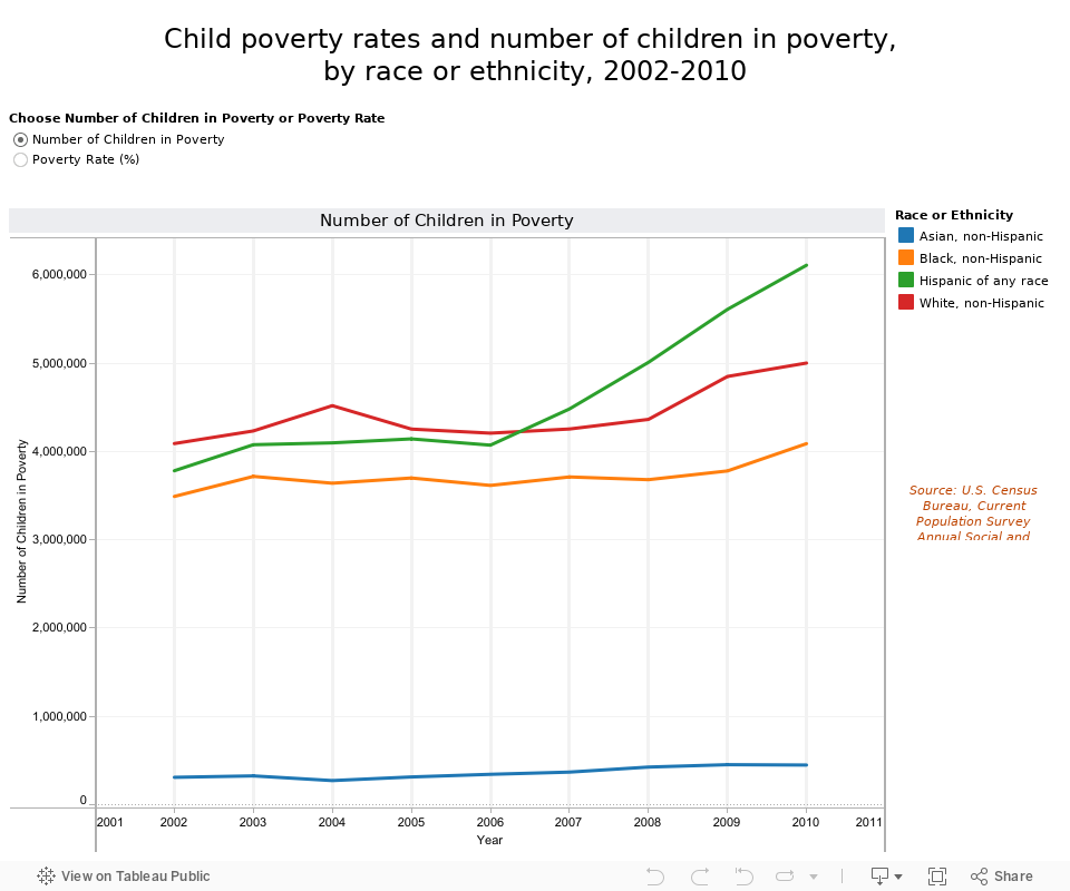 Child poverty rates and number of children in poverty, by race or ethnicity, 2002-2010 