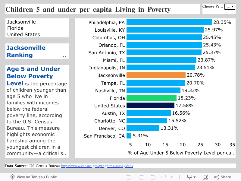 Children 5 and under per capita Living in Poverty 