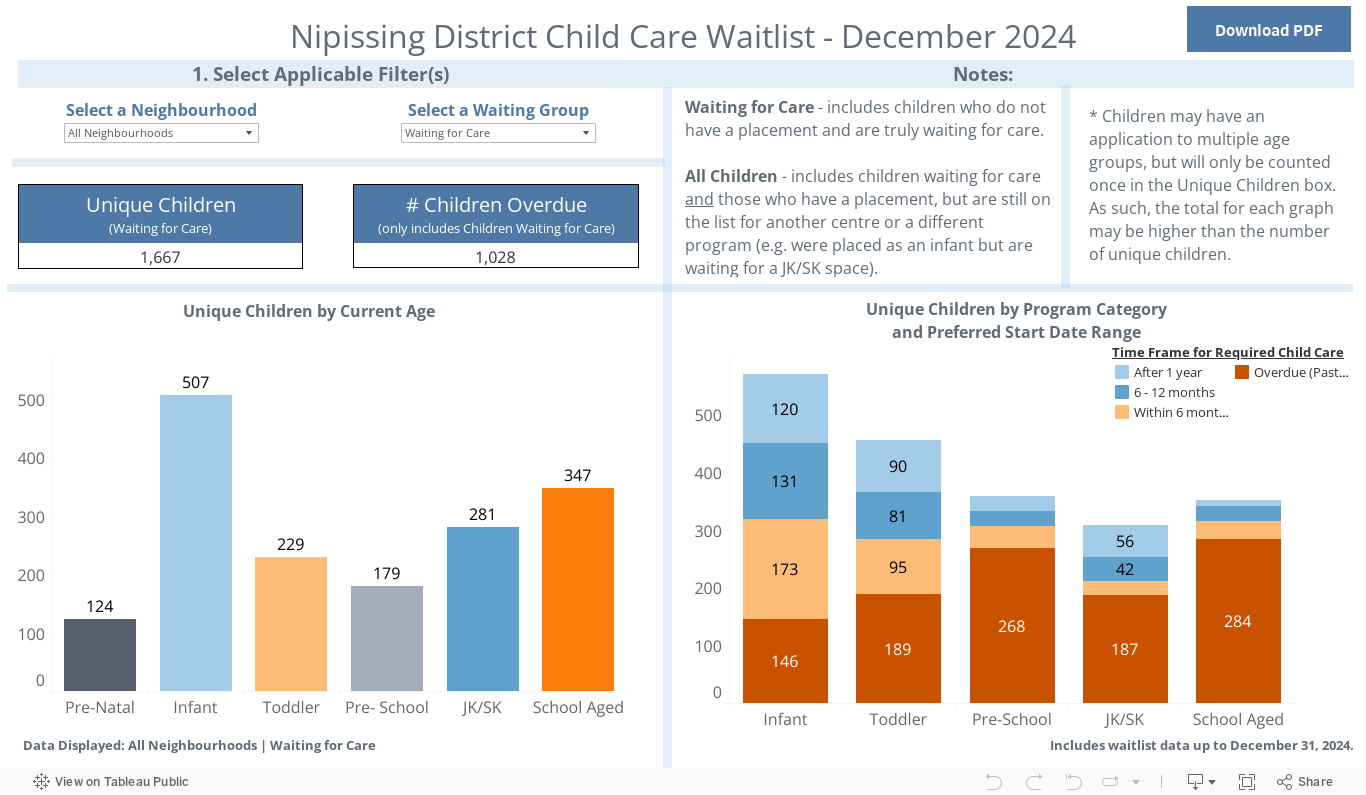 Nipissing District Child Care Waitlist - December 2024 