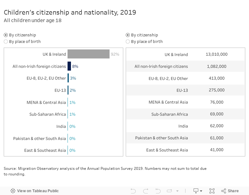 Children's citizenship and nationality, 2019All children under age 18 
