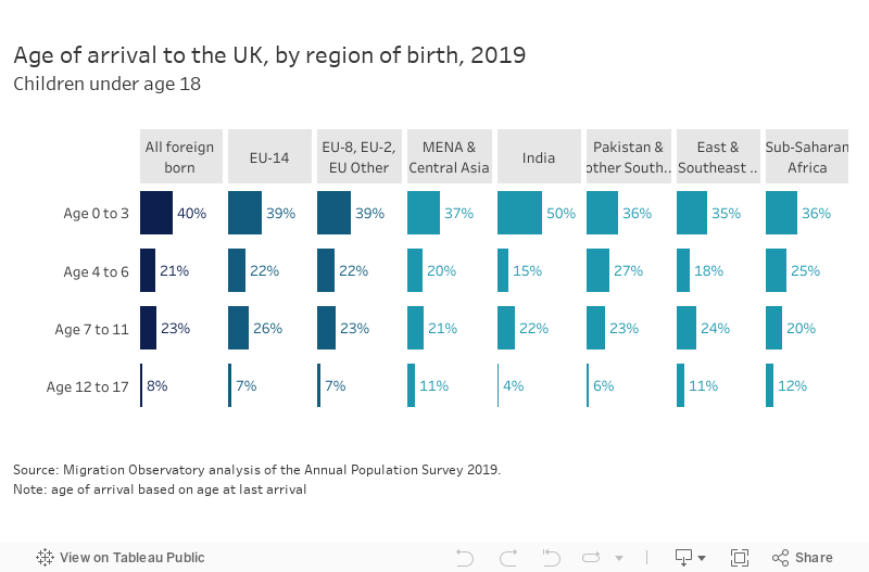Age of arrival to the UK, by region of birth, 2019Children under age 18 