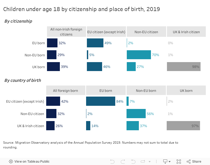 Children under age 18 by citizenship and place of birth, 2019 
