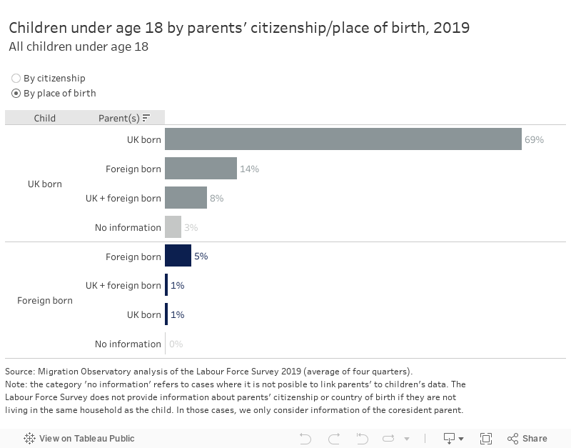 Children under age 18 by parents' citizenship/place of birth, 2019All children under age 18 
