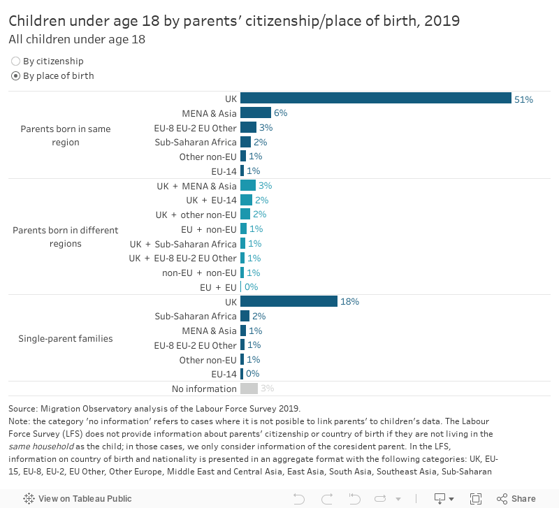 Children under age 18 by parents' citizenship/place of birth, 2019 