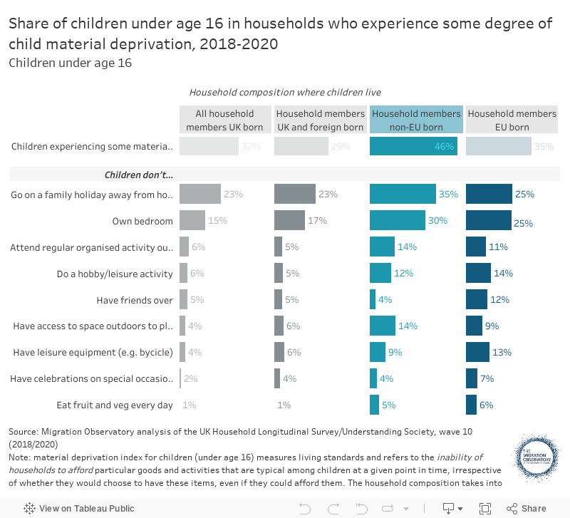Share of children under age 16 in households who experience some degree of child material deprivation, 2018-2020Children under age 16 