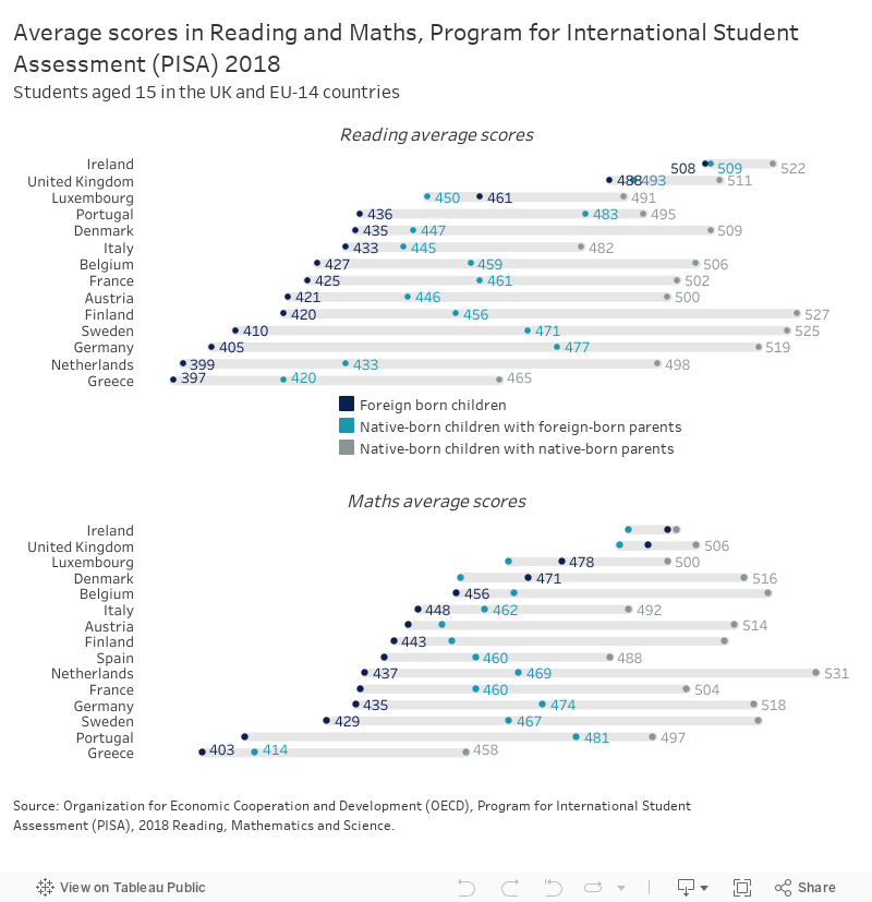 Average scores in Reading and Maths, Program for International Student Assessment 2018Students aged 15 in the UK and EU-14 countries 