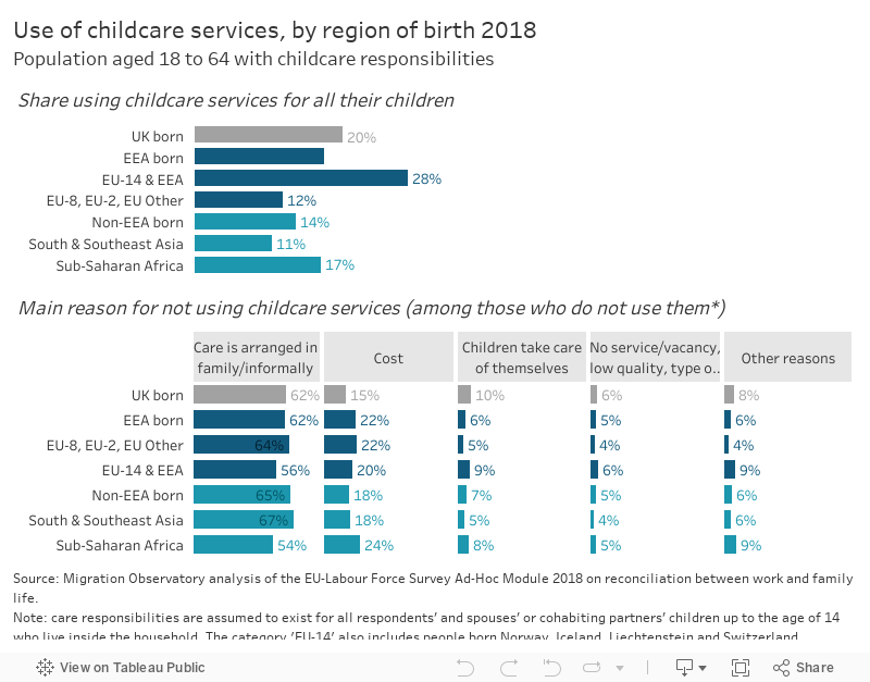 Use of childcare services, by region of birth 2018Population aged 18 to 64 with childcare responsibilities 