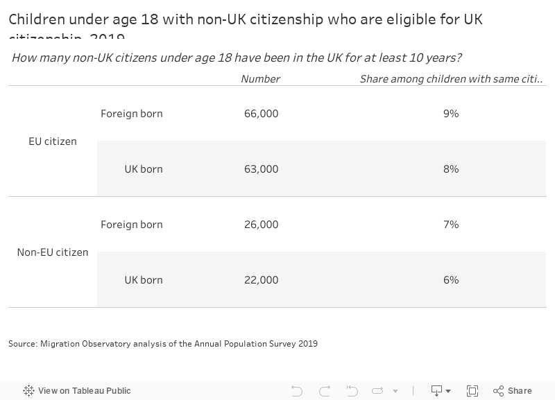 Children under age 18 with non-UK citizenship who are eligible for UK citizenship, 2019 