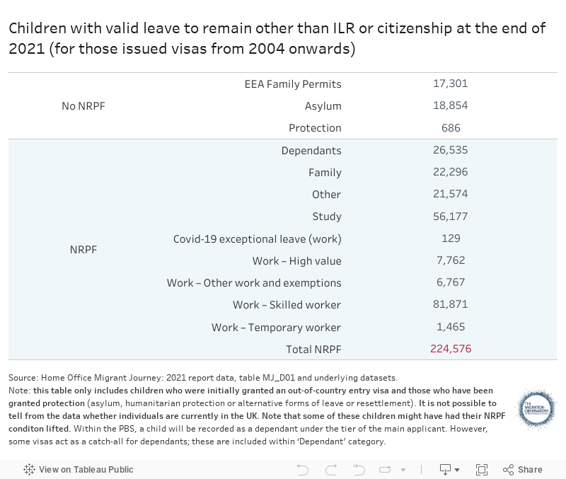 Children with valid leave to remain other than ILR or citizenship at the end of 2021 (for those issued visas from 2004 onwards) 