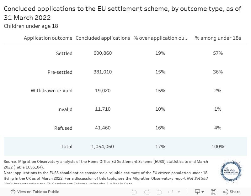 Concluded applications to the EU settlement scheme, by outcome type, as of 31 March 2022Children under age 18 