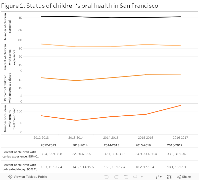 Figure 1. Status of children's oral health in San Francisco 