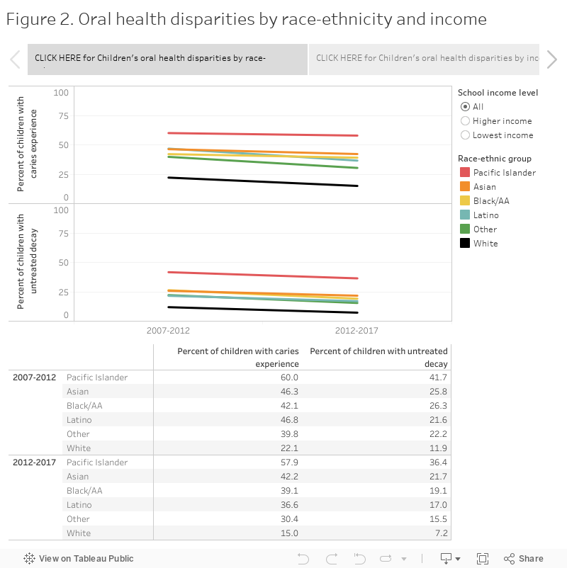Figure 2. Oral health disparities by race-ethnicity and income  
