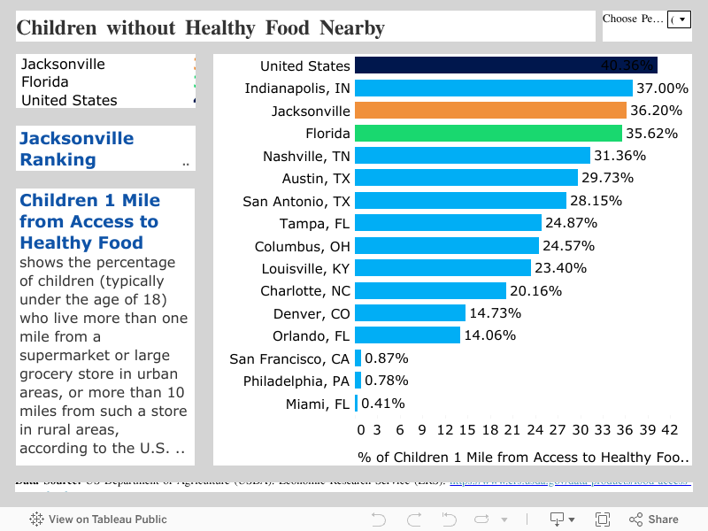 Children without Healthy Food Nearby 