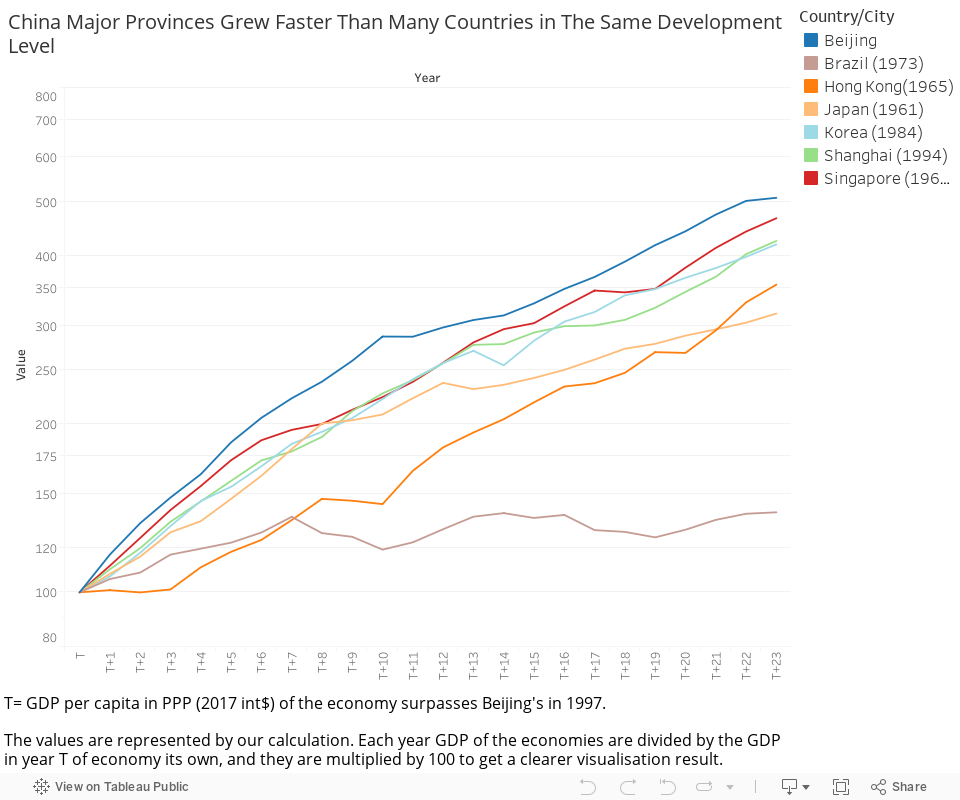 China Major Provinces Grew Faster Than Many Countries in The Same Development Level 