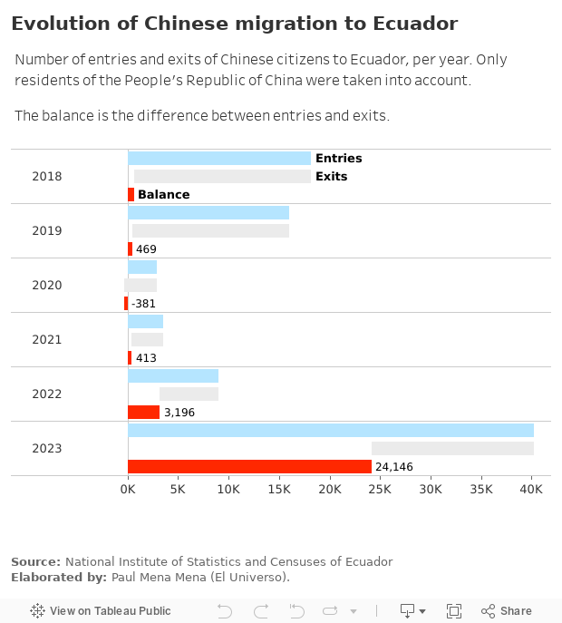 Chinese migration to Ecuador 