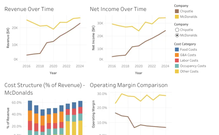 Workbook thumbnail, Chipotle vs McDonalds: The Impact of COVID-19 on ...