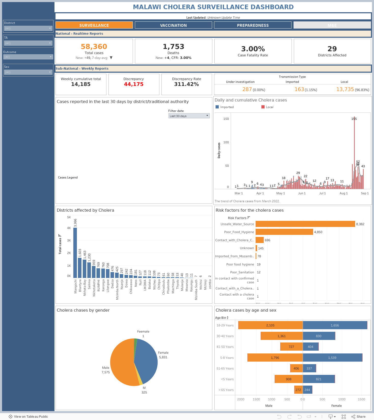 MALAWI CHOLERA SURVEILLANCE DASHBOARD 