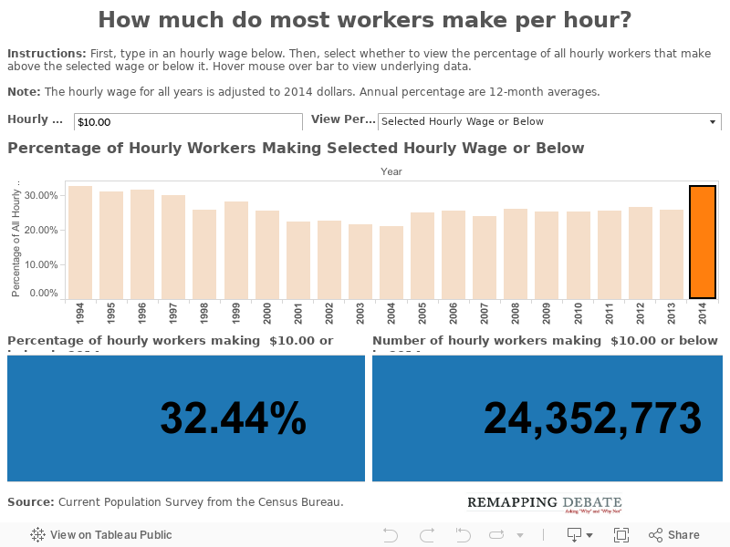 How much do most workers make per hour? 