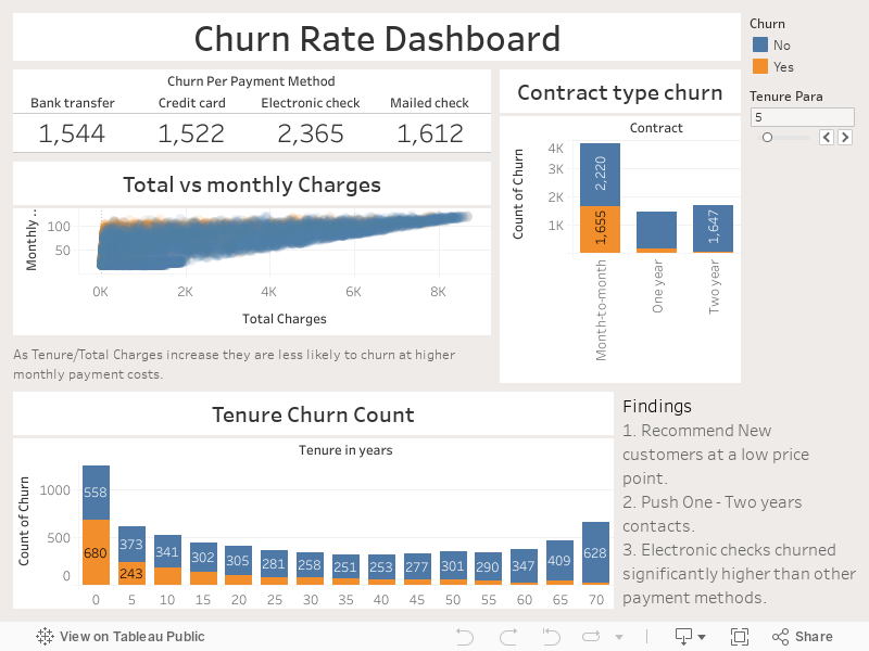 Churn Rate Dashboard 