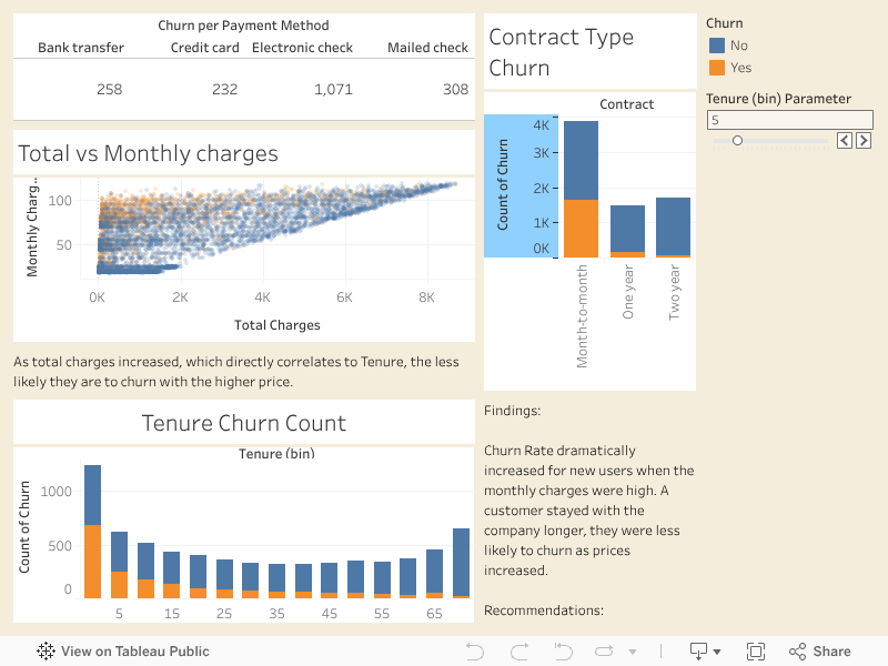 Open the Tableau Dashboard