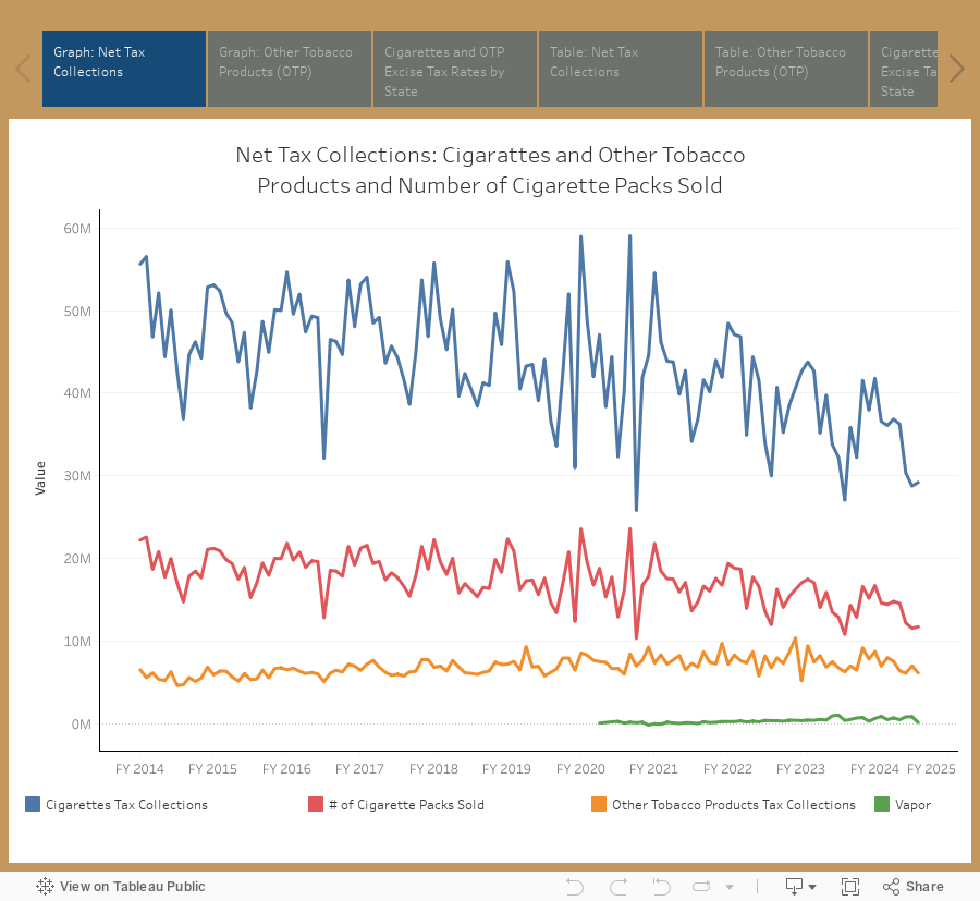 Cigarette and Tobacco Taxes Interactive Data
