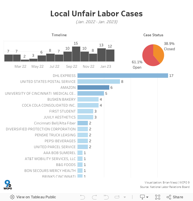 Cincinnati-area Unfair Labor Cases 