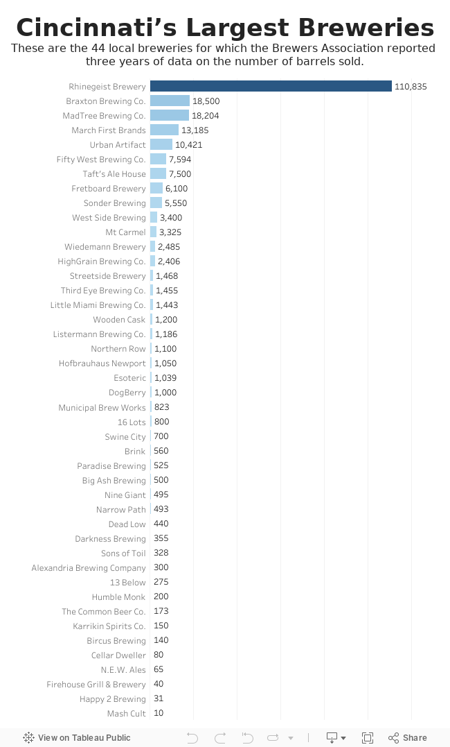 Cincinnati’s Largest Breweries 