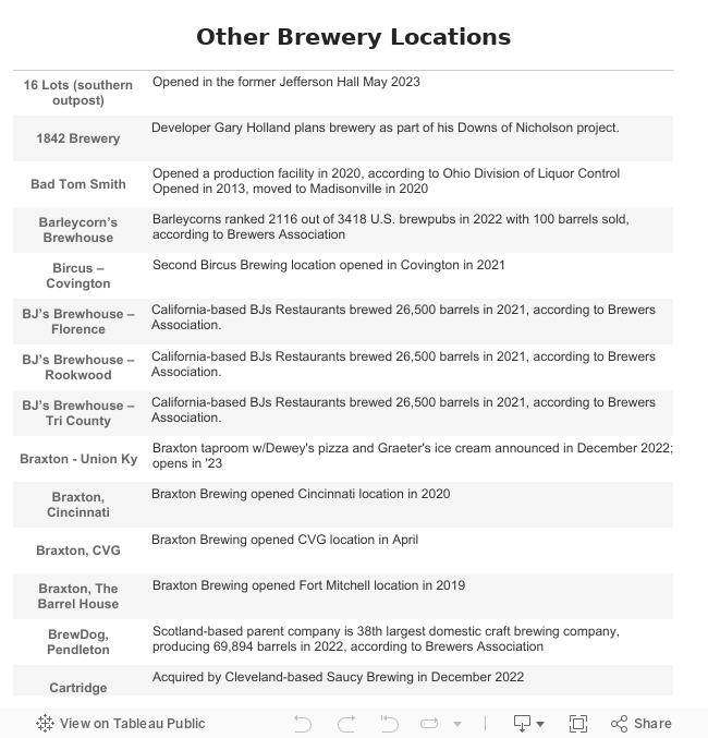 Other Brewery Locations 