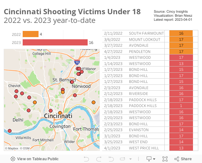 Cincinnati Shooting Victims Under 18 - 2022 v2023 