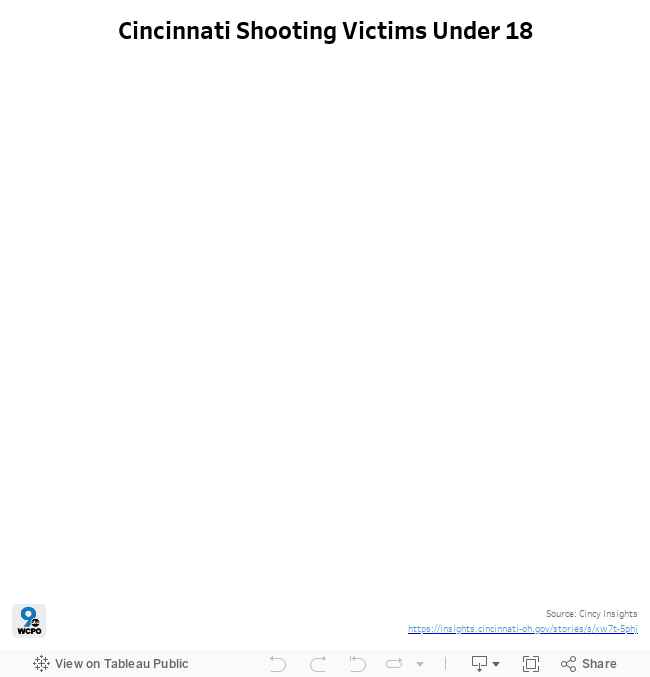 Cincinnati Under 18 Shooting Victims 2022 