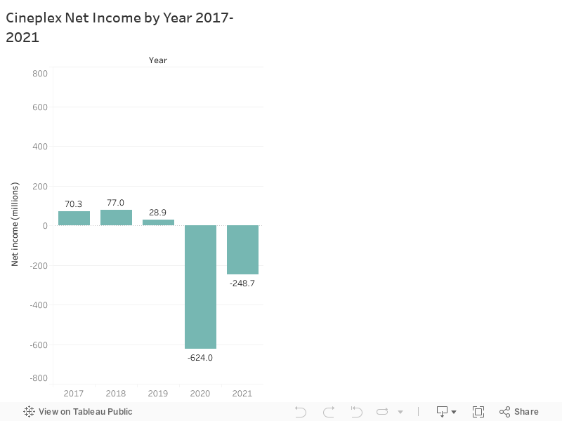 Cineplex Net Income by Year 2017-2021 