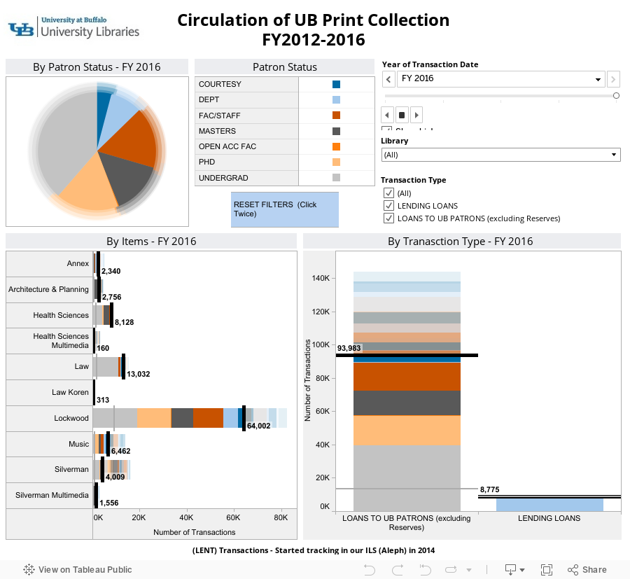 Circulation of UB Print CollectionFY2012-2016 