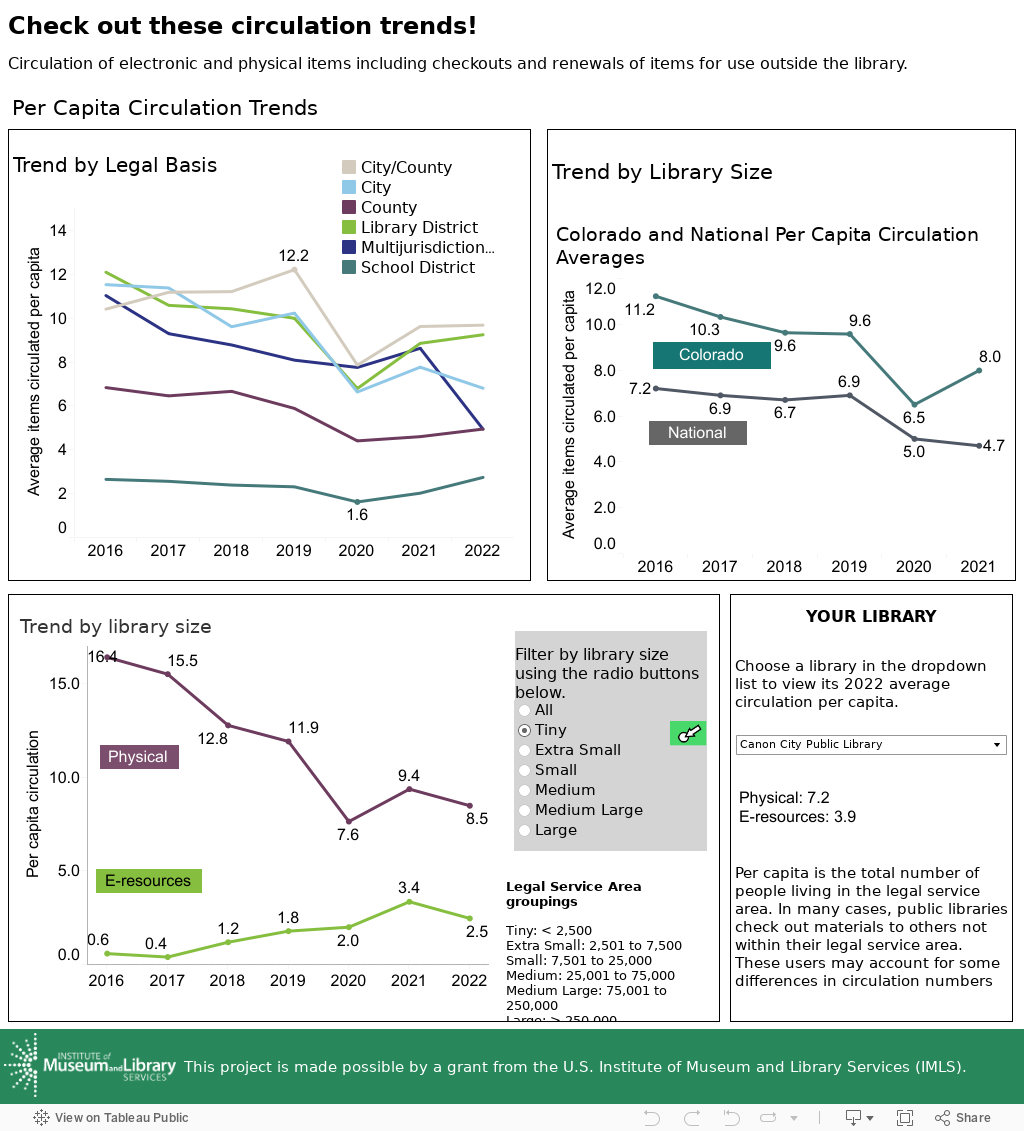 Circulation Trends 