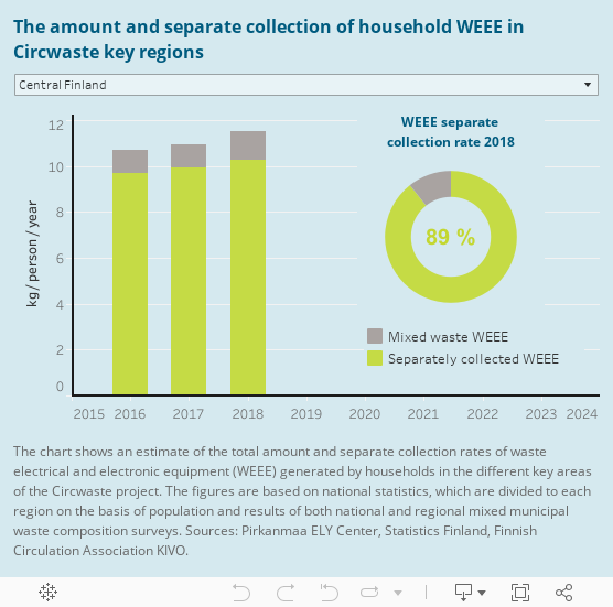 The amount and separate collection of household WEEE in Circwaste key regions 