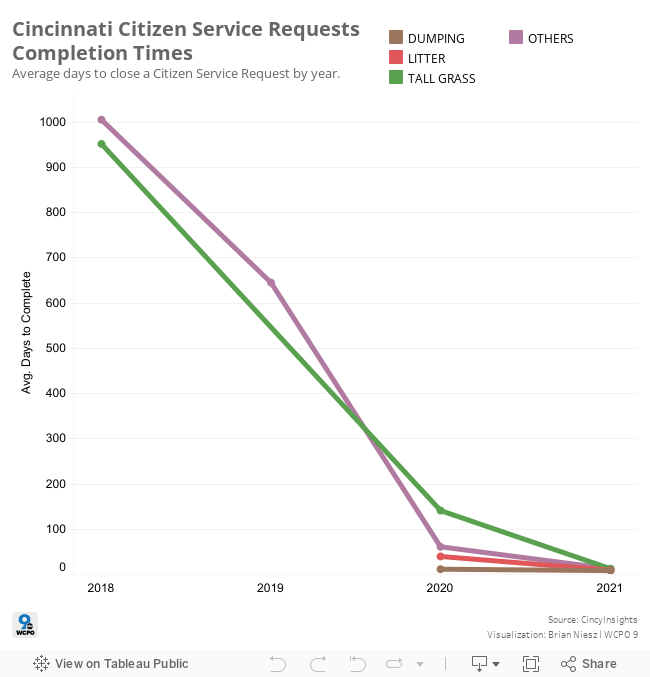 Cincinnati Service Requests Timeline - Dumping Litter Grass (2) 