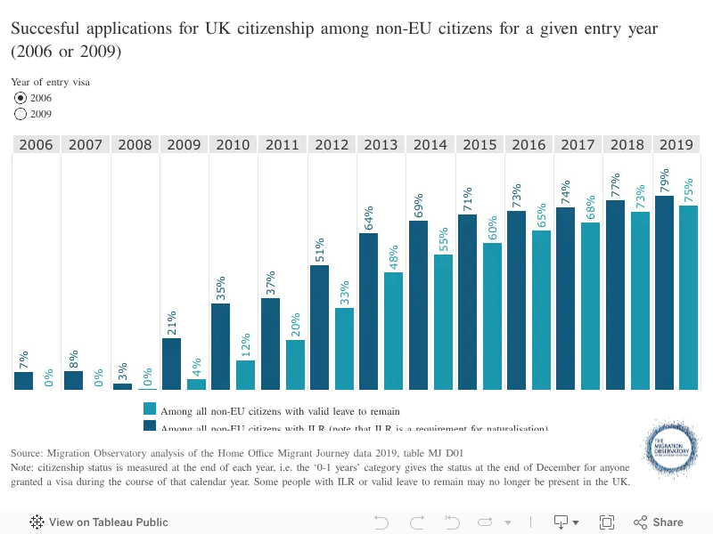 Citizenship And Naturalisation For Migrants In The Uk Migration Observatory The Migration Observatory