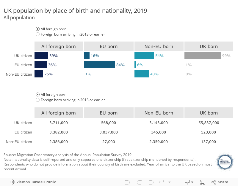 UK population by place of birth and nationality, 2019All population 
