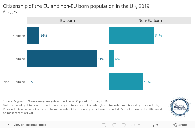 Citizenship of the EU and non-EU born population in the UK, 2019All ages 