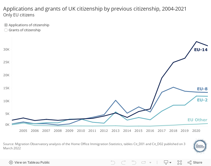 Applications and grants of UK citizenship by previous citizenship, 2004-2021Only EU citizens 