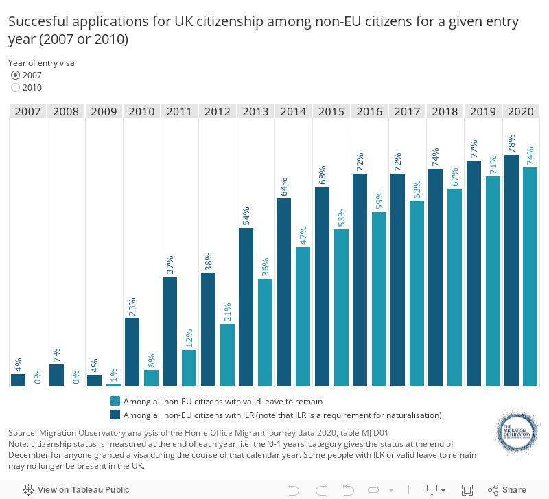 Succesful applications for UK citizenship among non-EU citizens for a given entry year (2007 or 2010) 