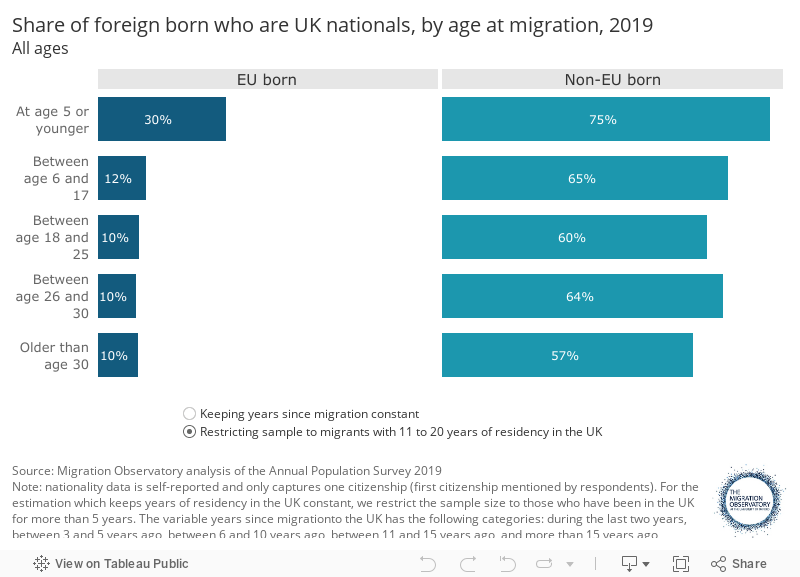 Share of foreign born who are UK nationals, by age at migration, 2019All ages 